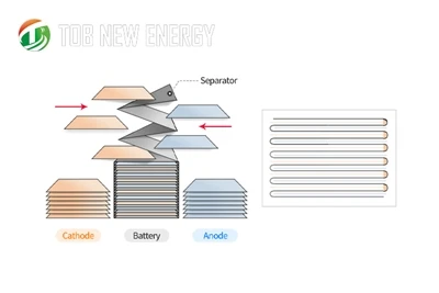 Technologie stohování lithium-iontových baterií