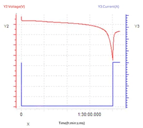 Time-current/voltage curve Time-current/voltage curve